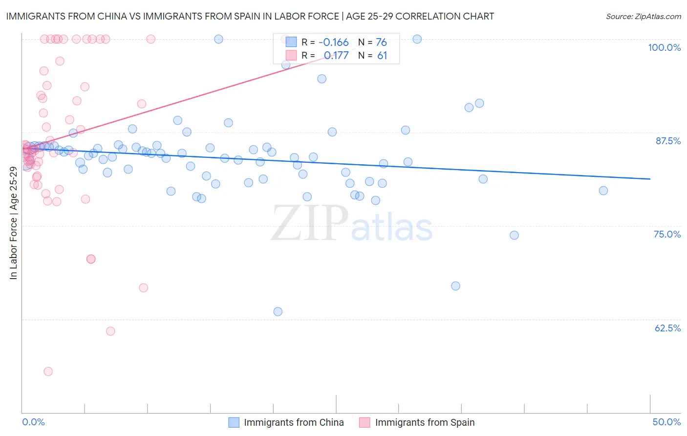 Immigrants from China vs Immigrants from Spain In Labor Force | Age 25-29