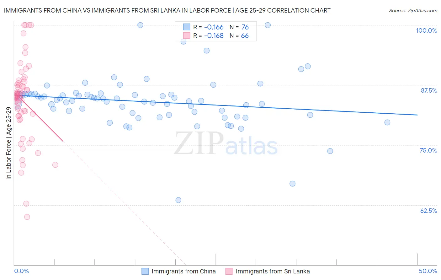 Immigrants from China vs Immigrants from Sri Lanka In Labor Force | Age 25-29