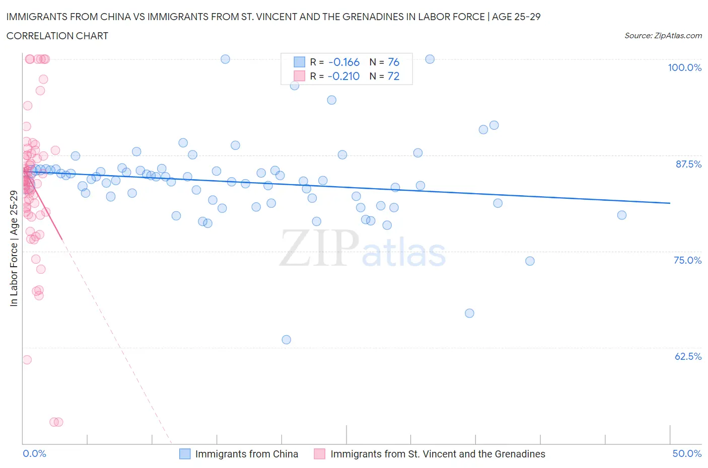 Immigrants from China vs Immigrants from St. Vincent and the Grenadines In Labor Force | Age 25-29