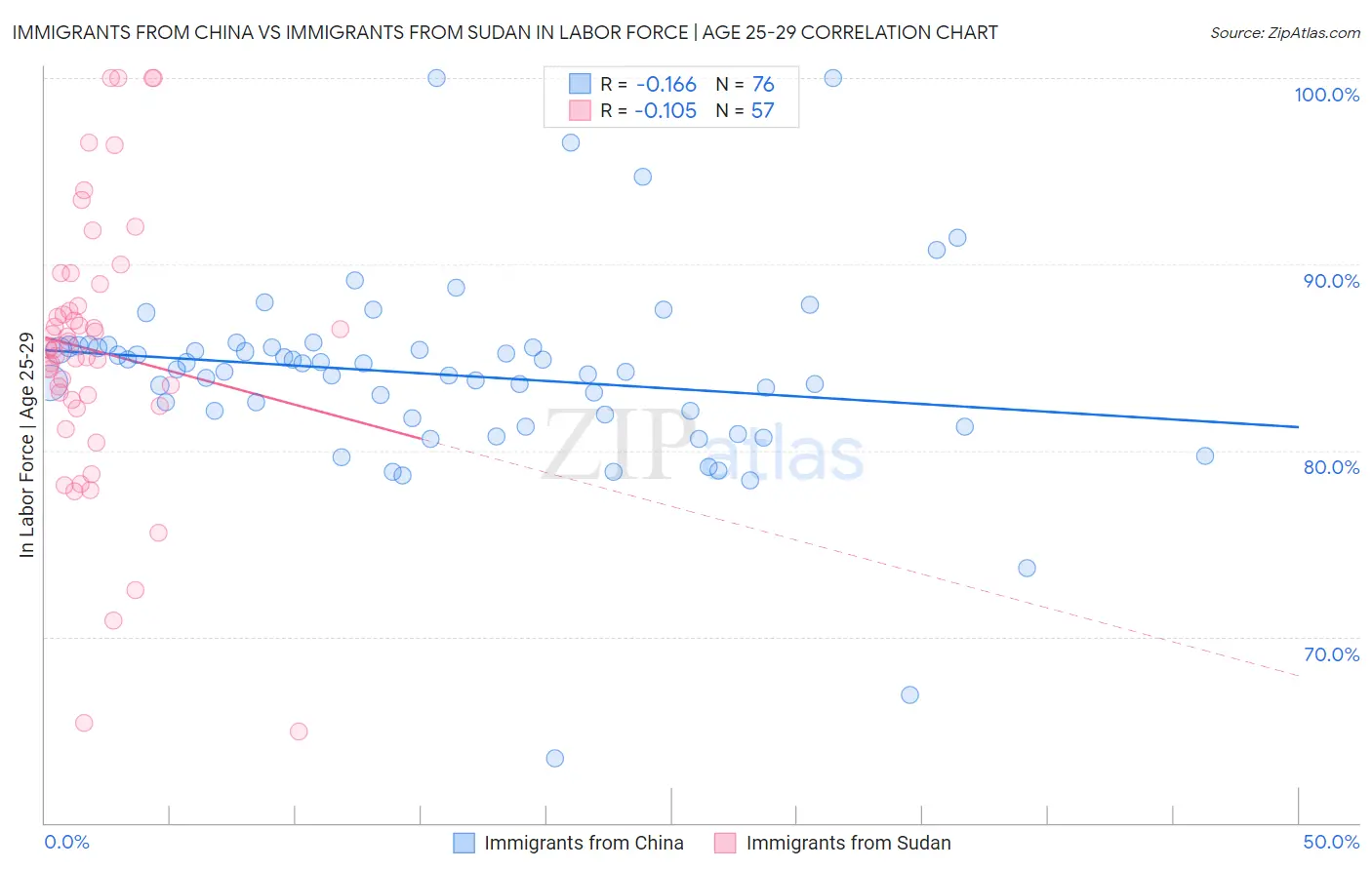 Immigrants from China vs Immigrants from Sudan In Labor Force | Age 25-29