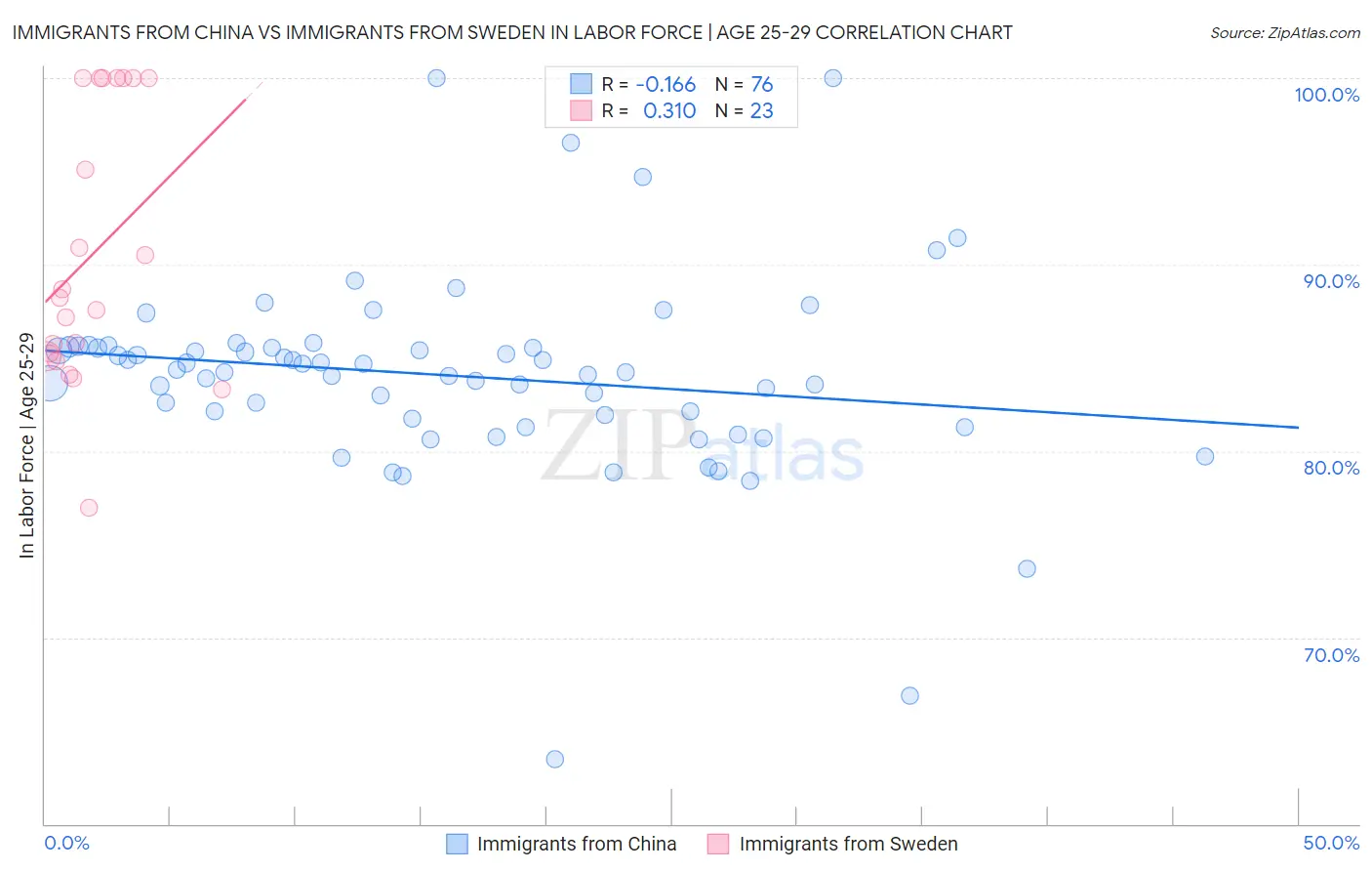 Immigrants from China vs Immigrants from Sweden In Labor Force | Age 25-29