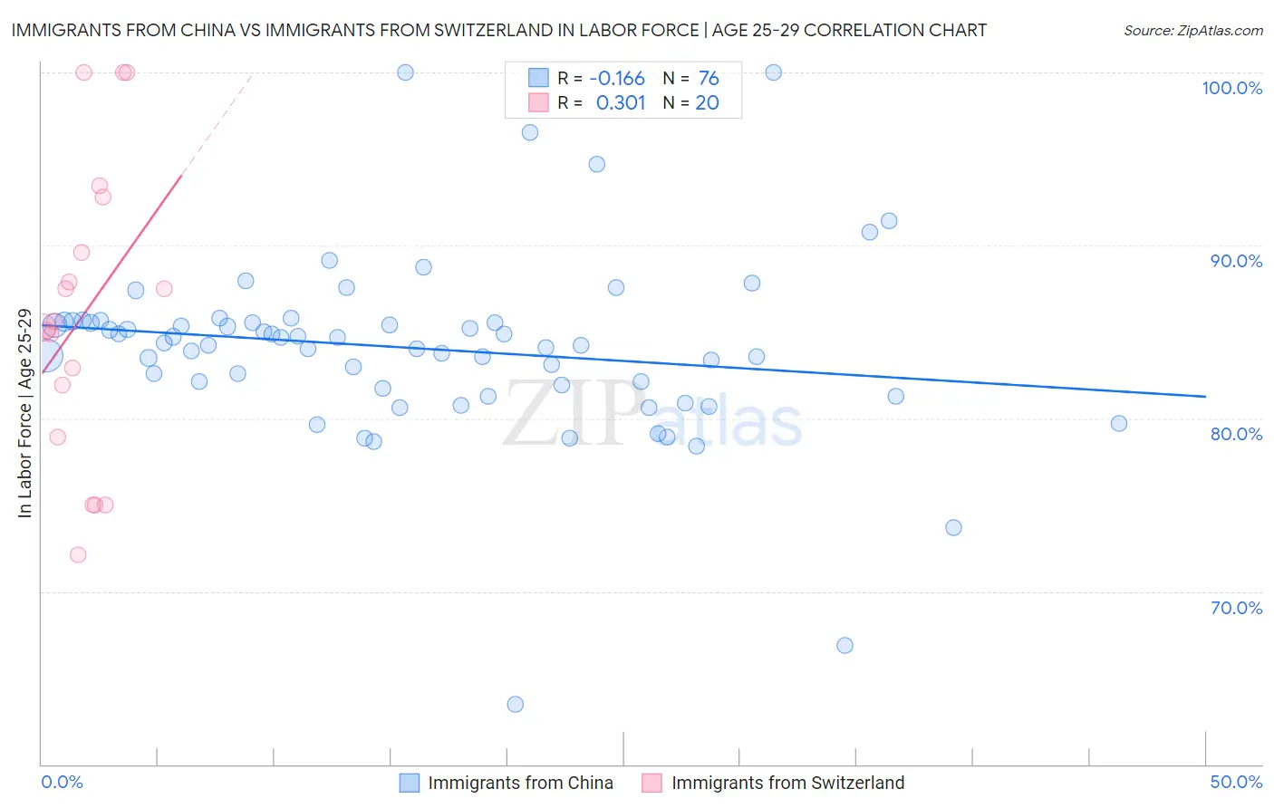 Immigrants from China vs Immigrants from Switzerland In Labor Force | Age 25-29