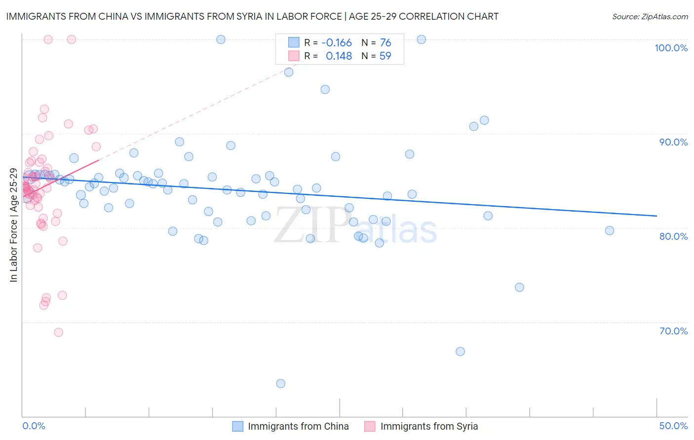 Immigrants from China vs Immigrants from Syria In Labor Force | Age 25-29