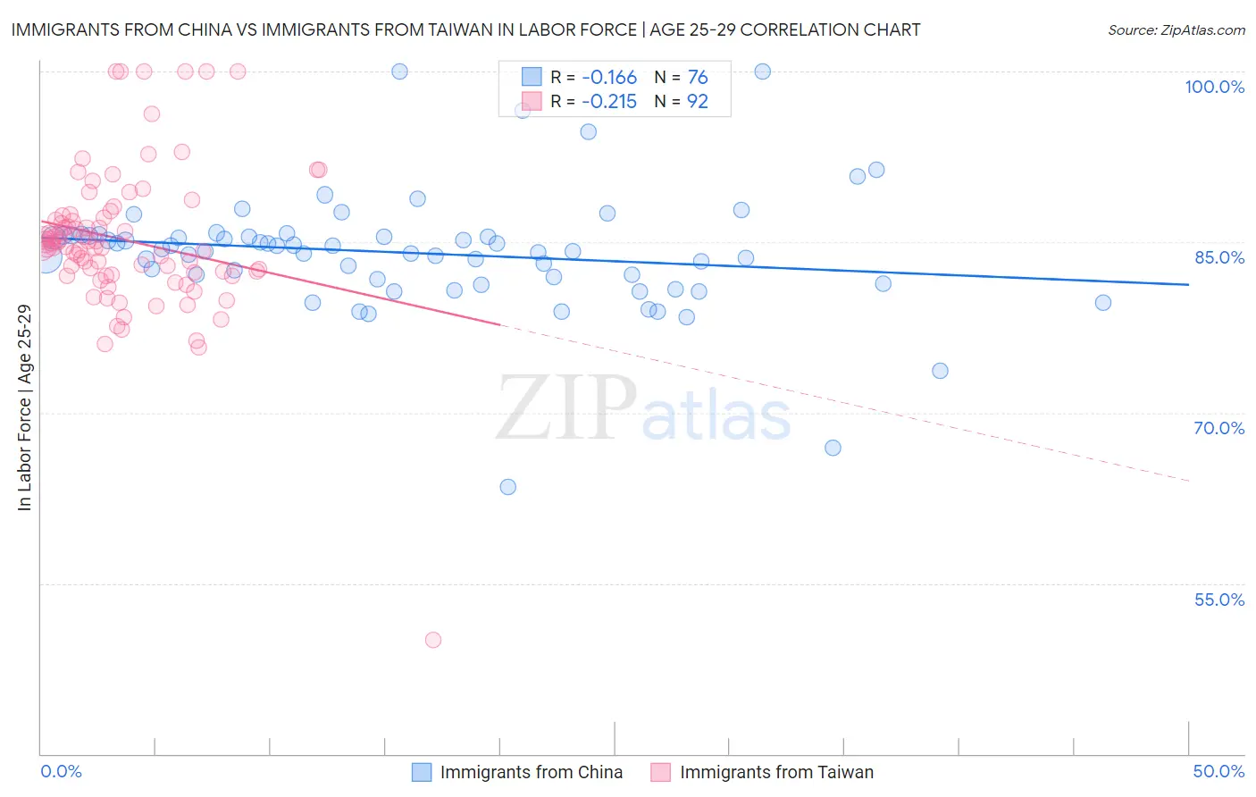 Immigrants from China vs Immigrants from Taiwan In Labor Force | Age 25-29