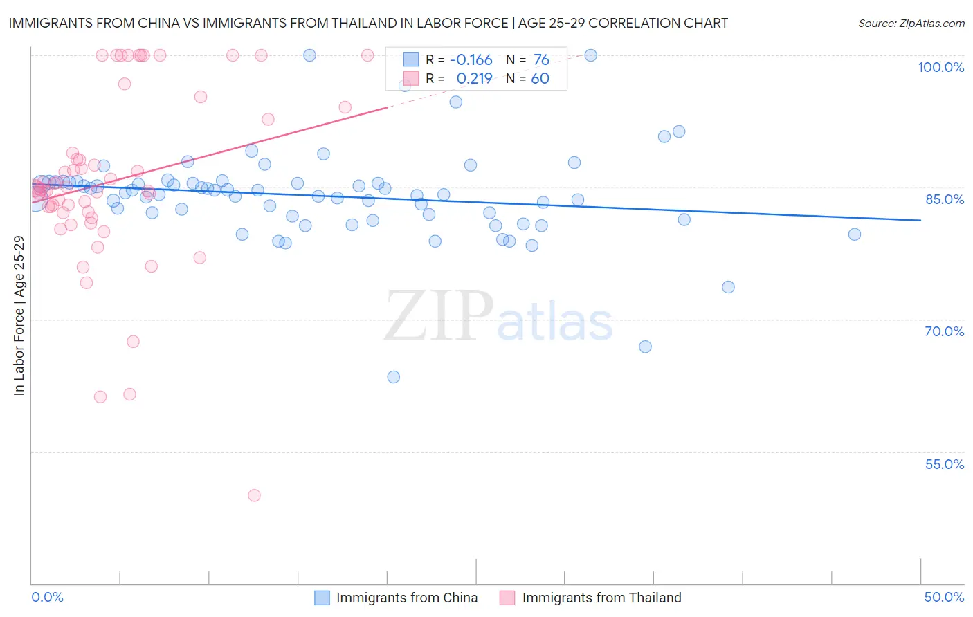 Immigrants from China vs Immigrants from Thailand In Labor Force | Age 25-29