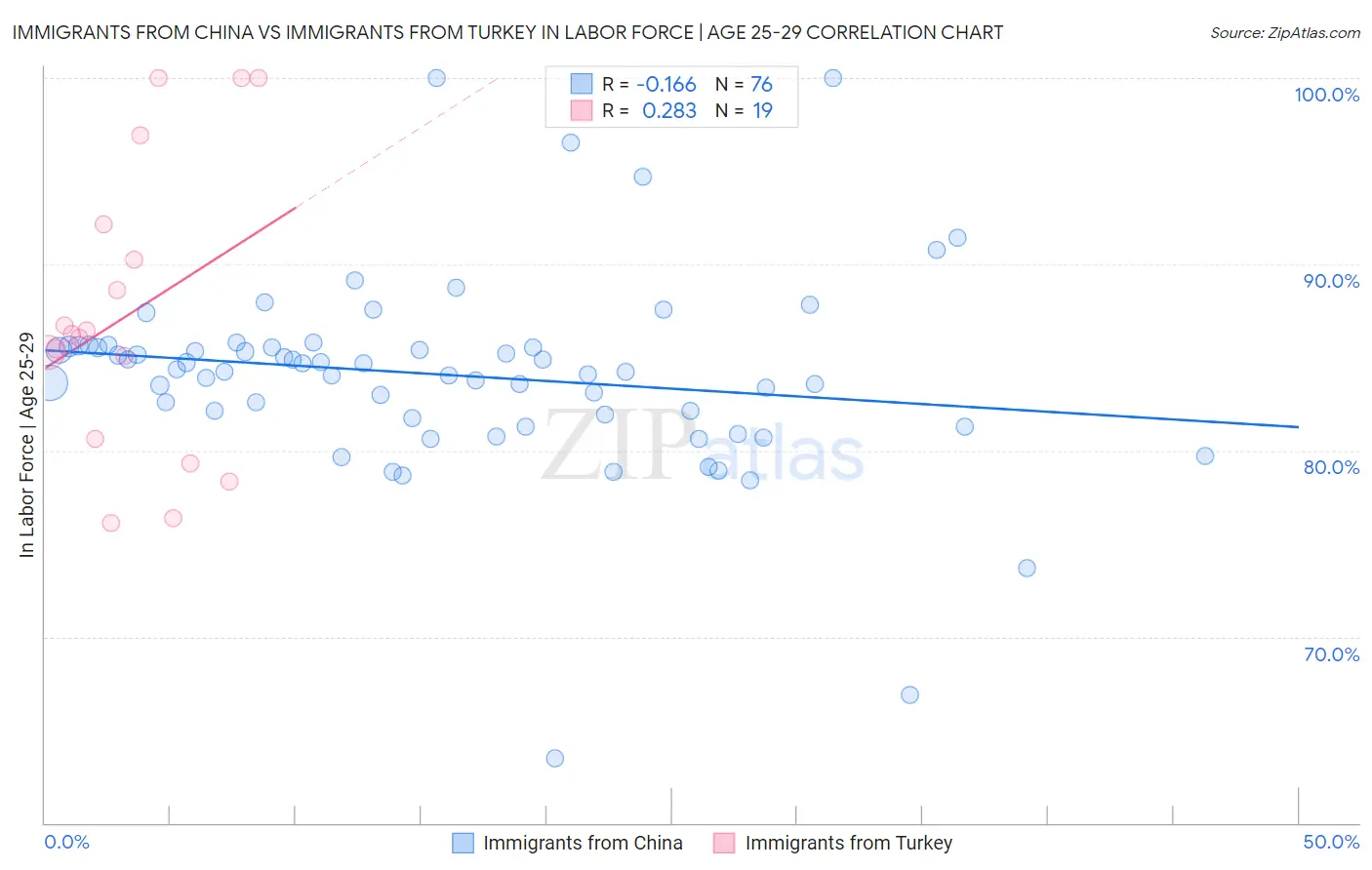 Immigrants from China vs Immigrants from Turkey In Labor Force | Age 25-29