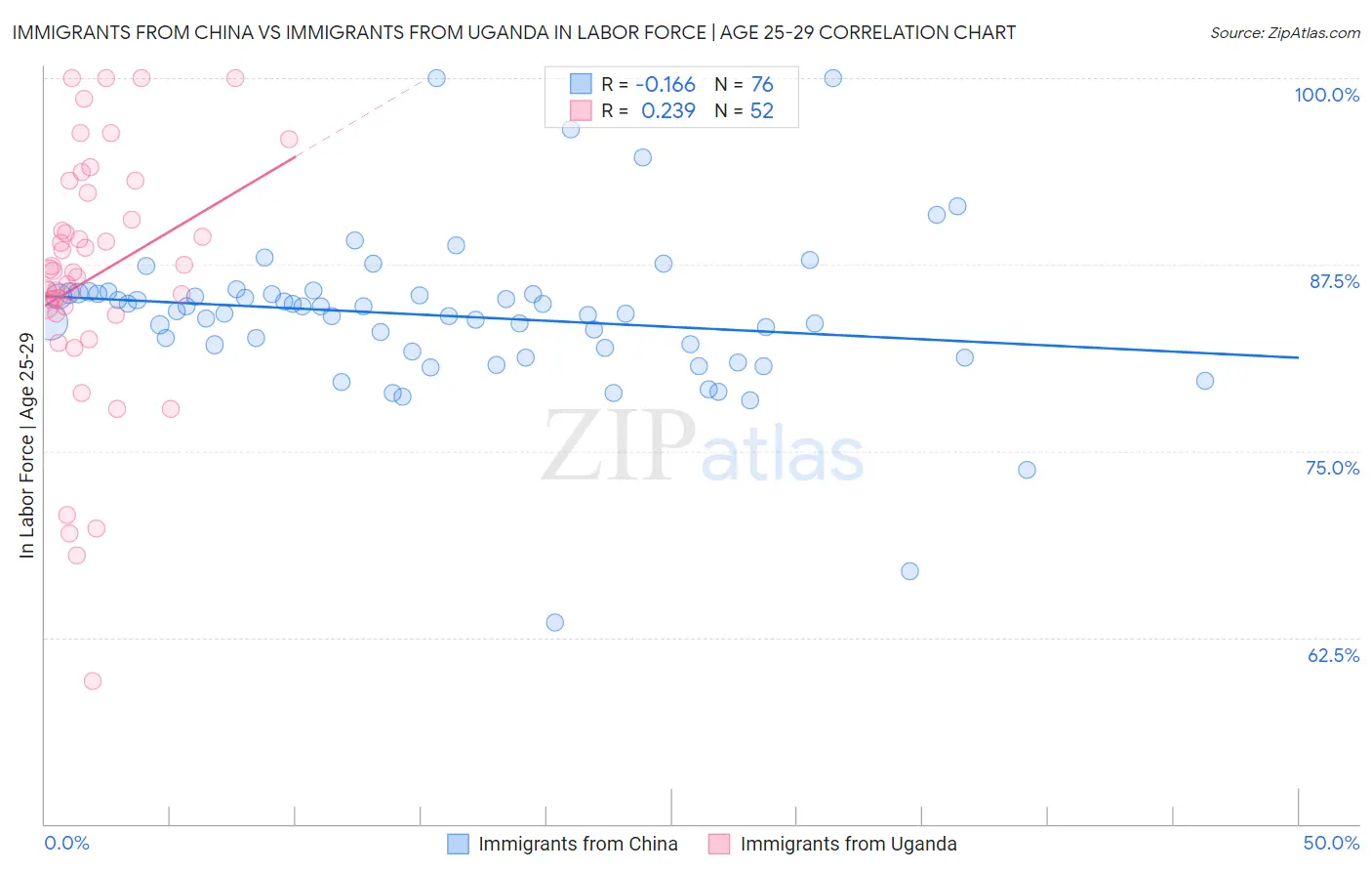 Immigrants from China vs Immigrants from Uganda In Labor Force | Age 25-29