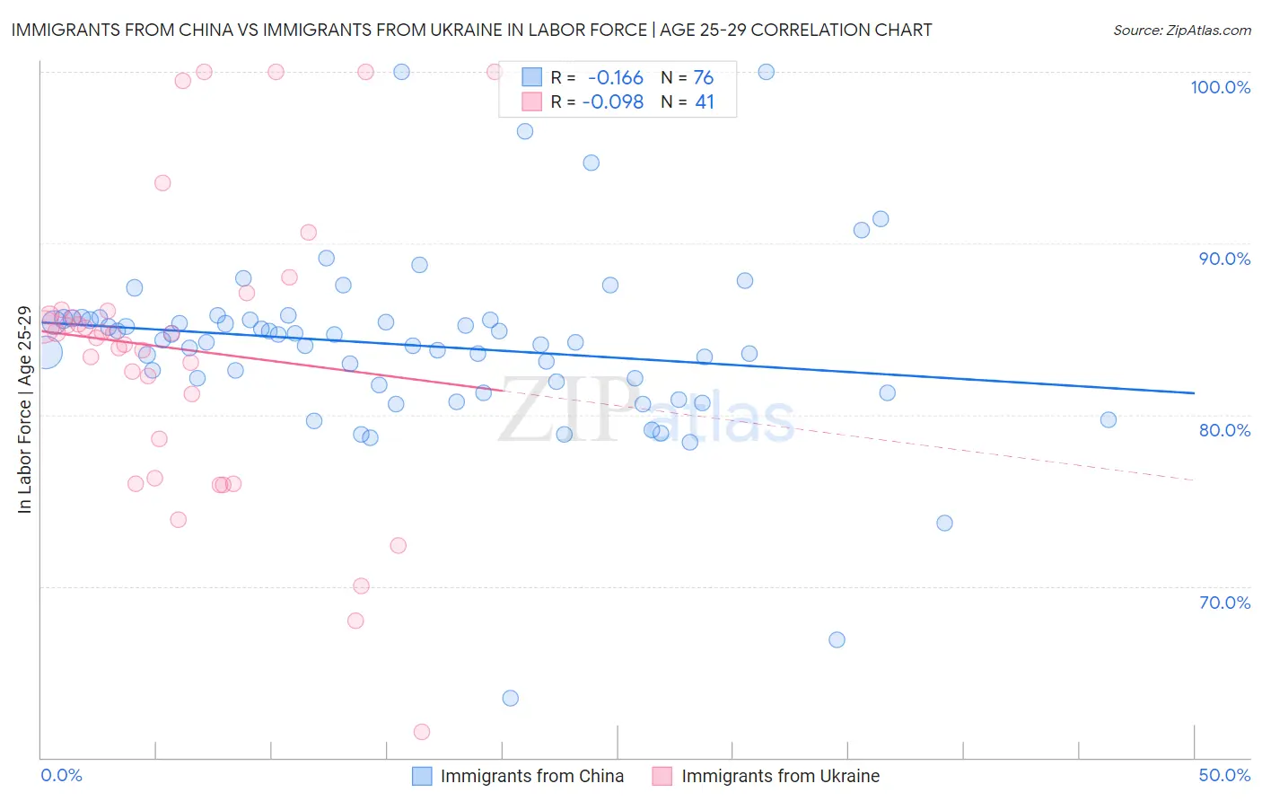 Immigrants from China vs Immigrants from Ukraine In Labor Force | Age 25-29