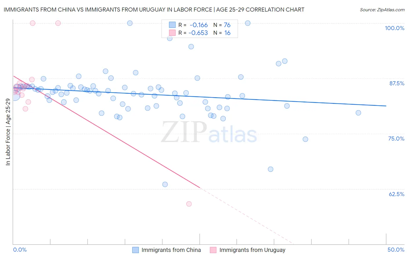 Immigrants from China vs Immigrants from Uruguay In Labor Force | Age 25-29