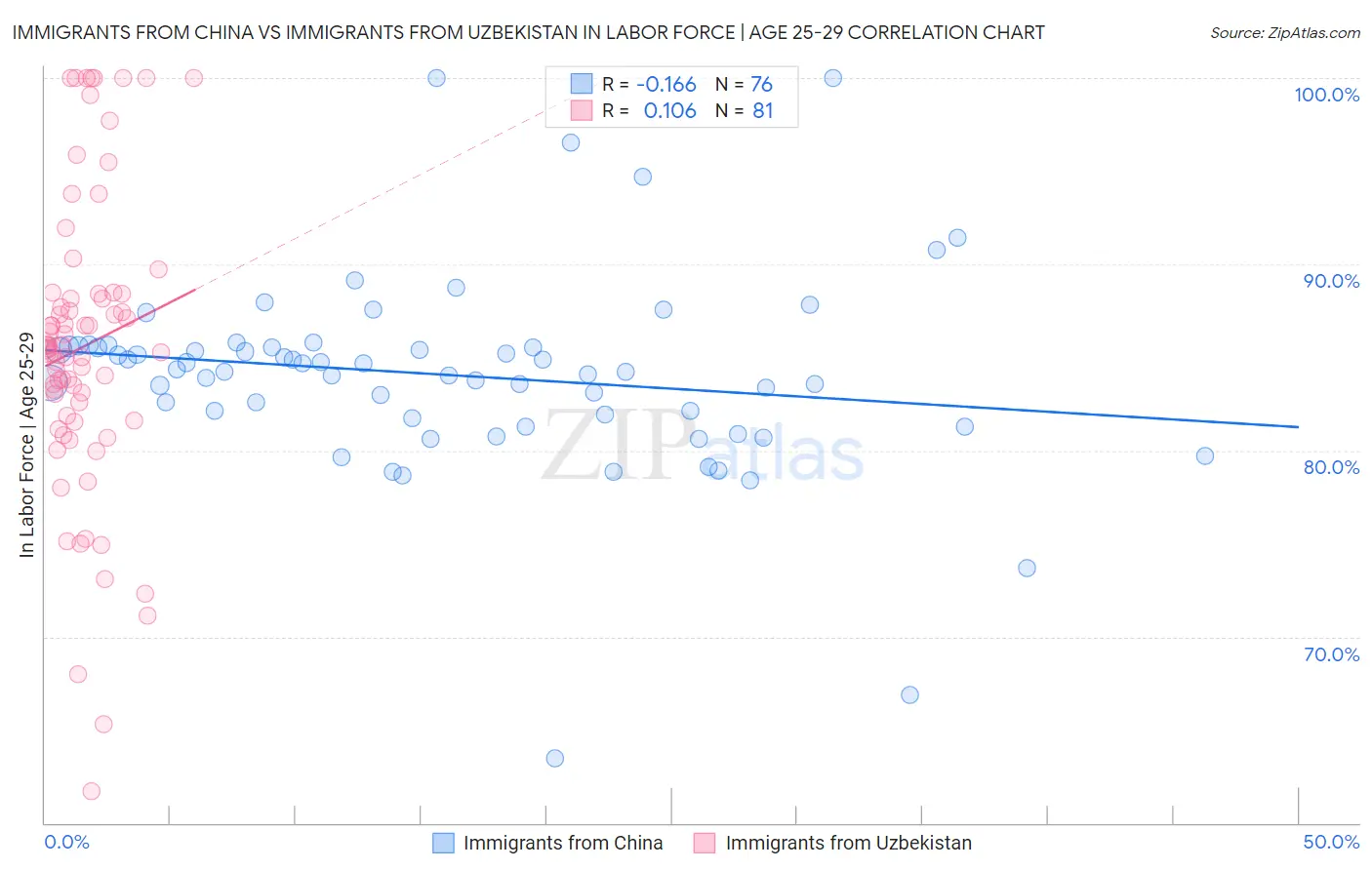 Immigrants from China vs Immigrants from Uzbekistan In Labor Force | Age 25-29