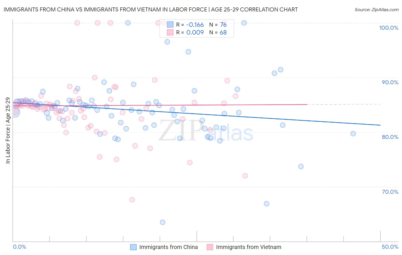 Immigrants from China vs Immigrants from Vietnam In Labor Force | Age 25-29
