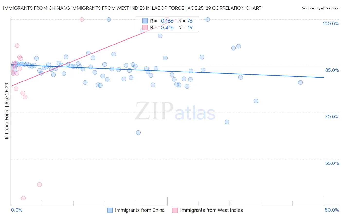 Immigrants from China vs Immigrants from West Indies In Labor Force | Age 25-29