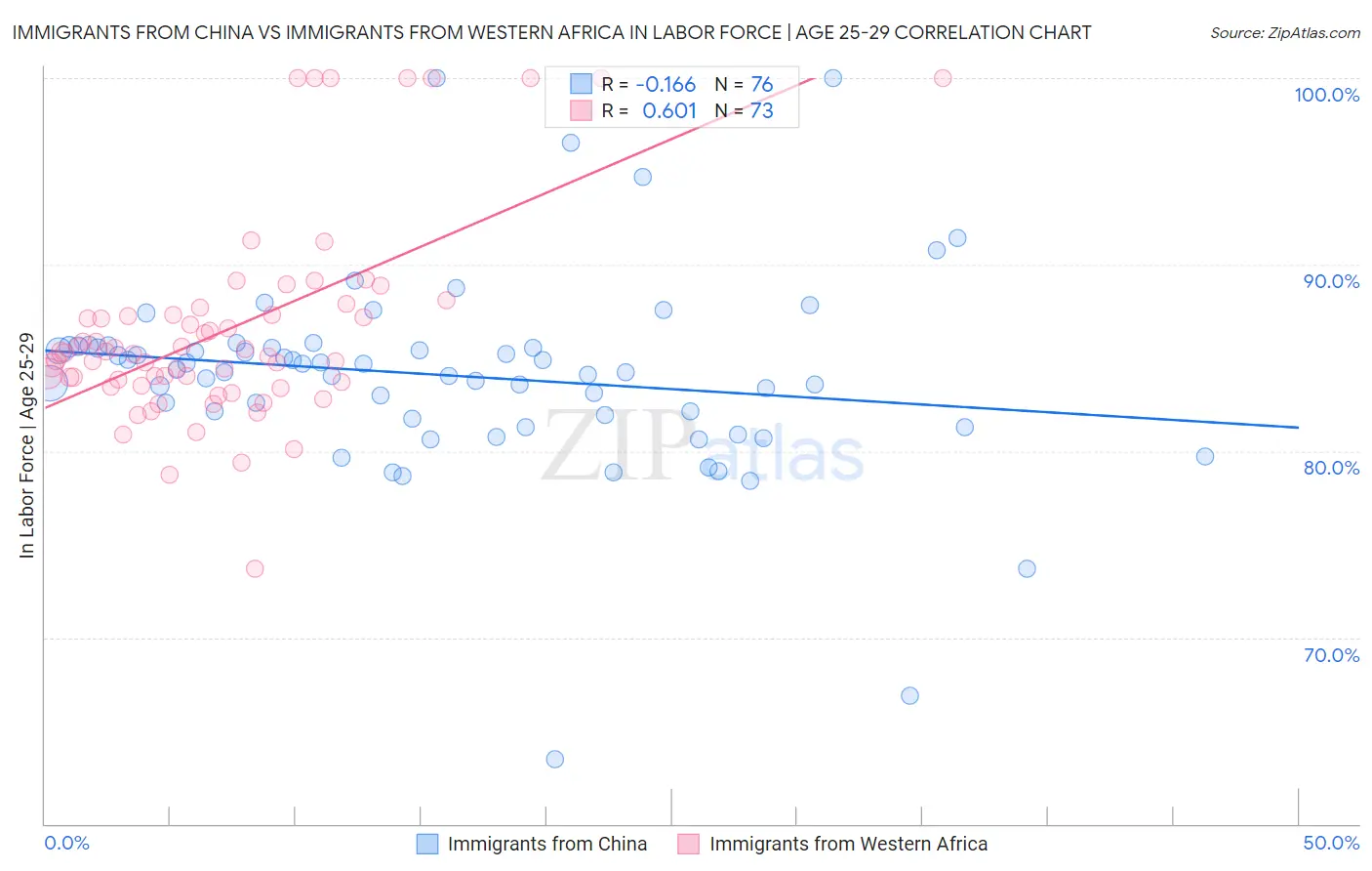 Immigrants from China vs Immigrants from Western Africa In Labor Force | Age 25-29