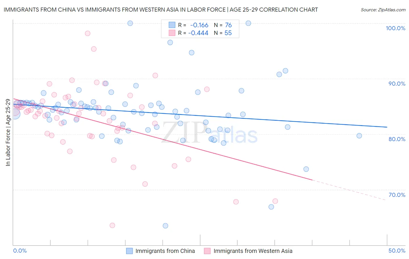 Immigrants from China vs Immigrants from Western Asia In Labor Force | Age 25-29