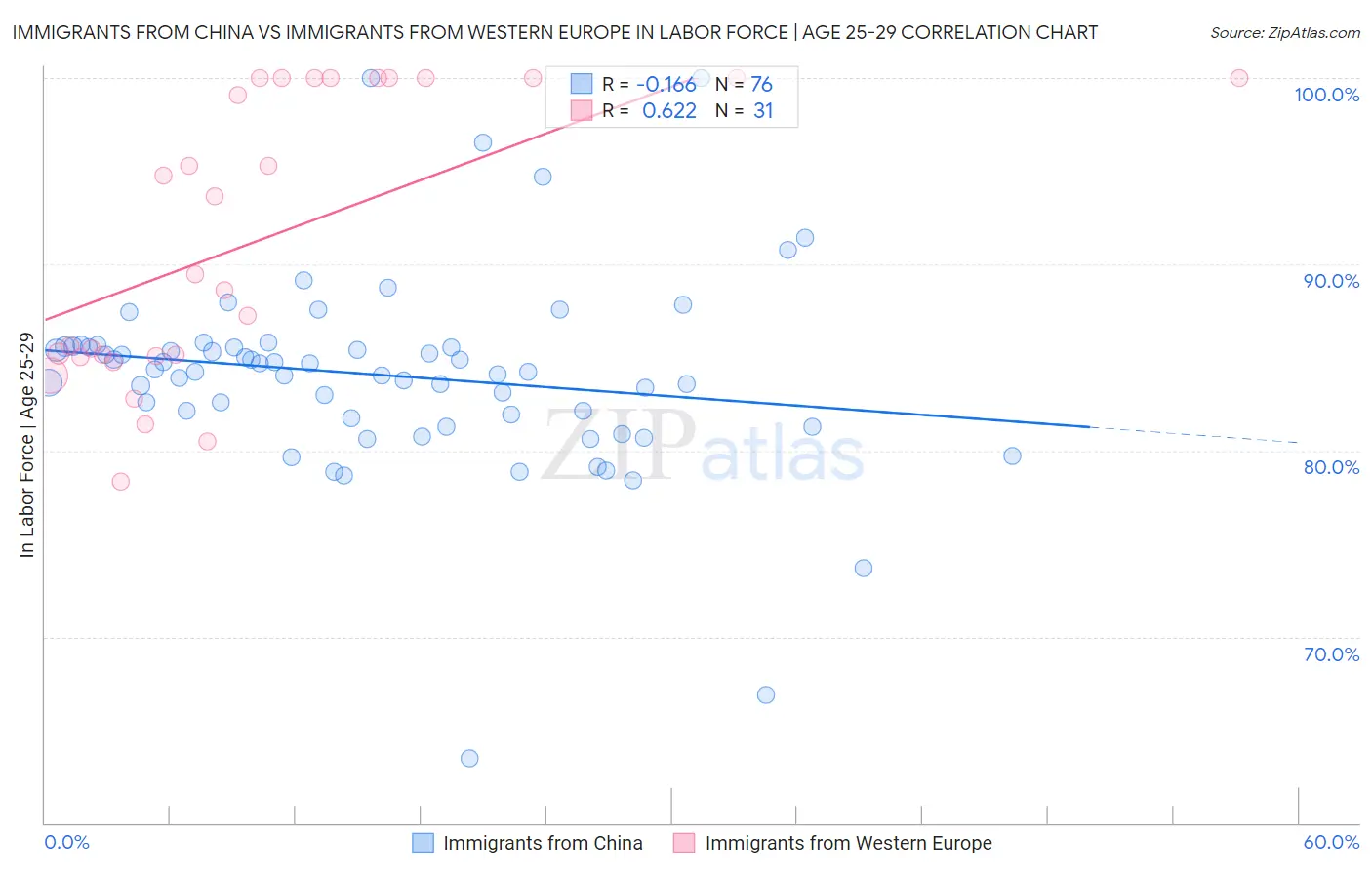 Immigrants from China vs Immigrants from Western Europe In Labor Force | Age 25-29