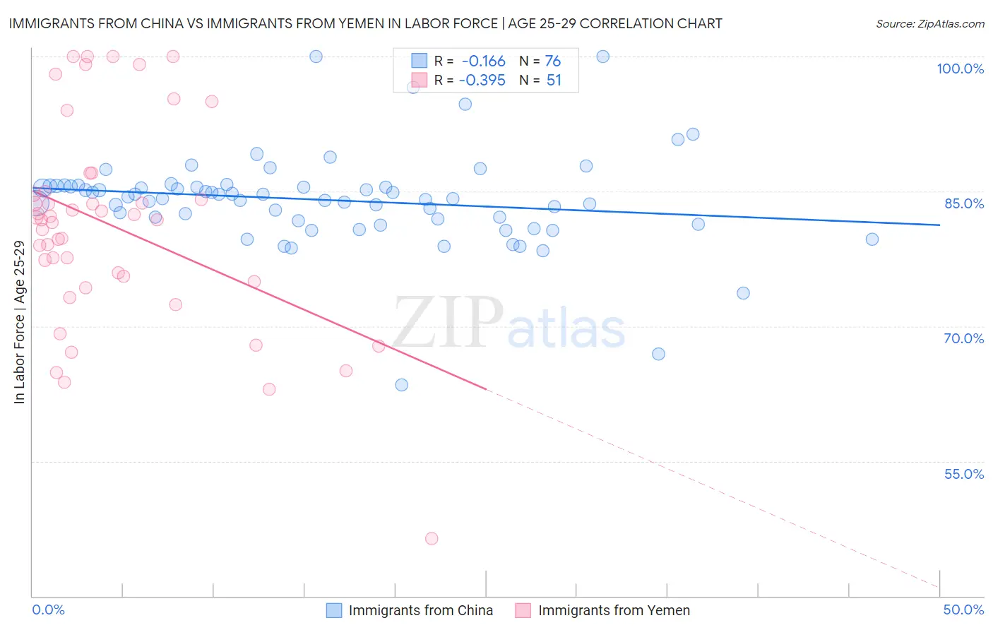 Immigrants from China vs Immigrants from Yemen In Labor Force | Age 25-29