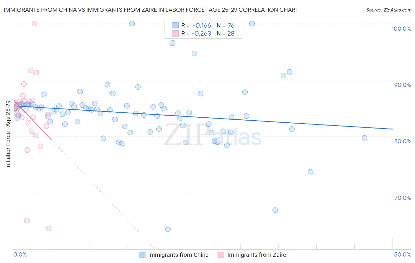 Immigrants from China vs Immigrants from Zaire In Labor Force | Age 25-29