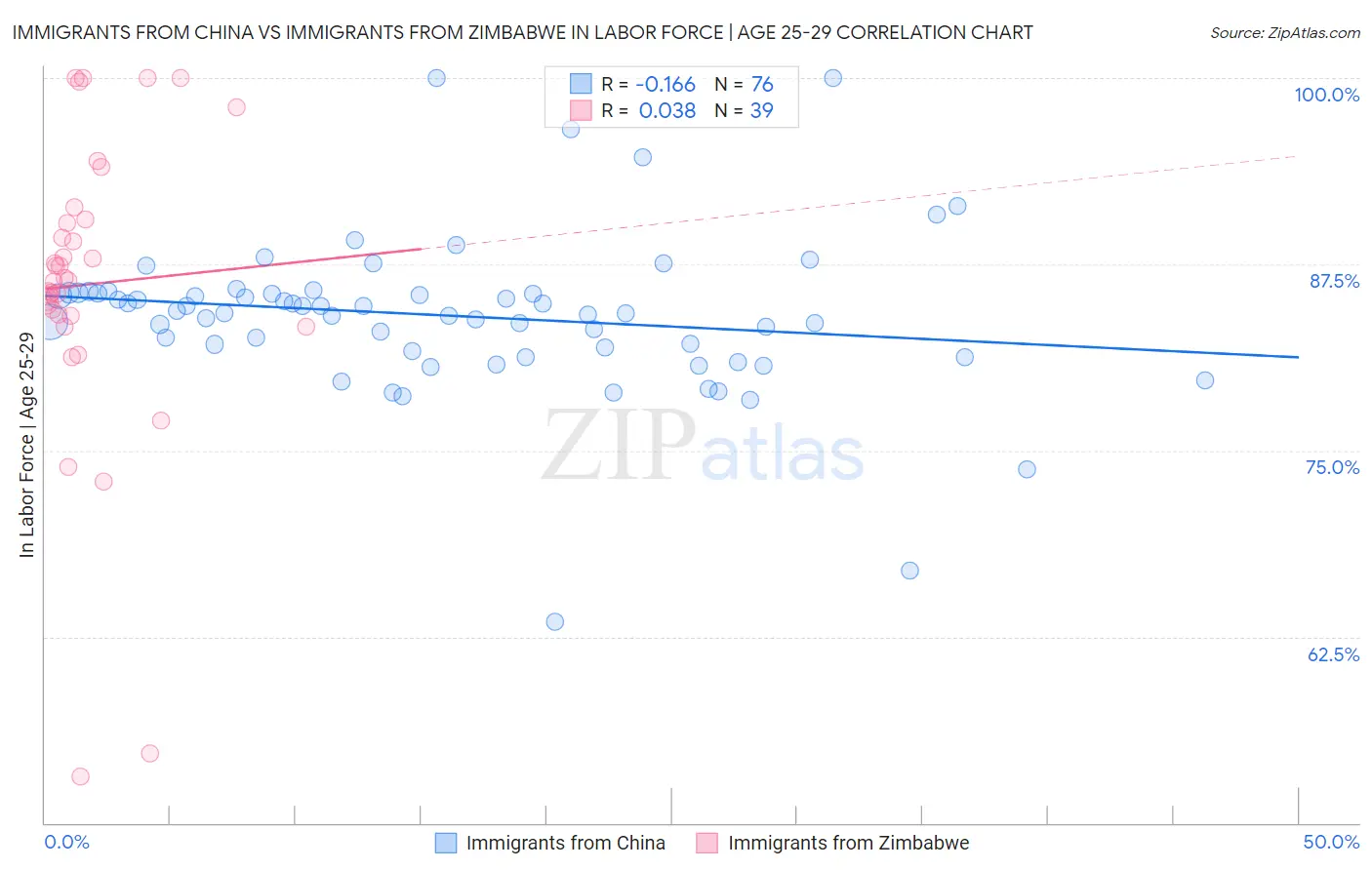 Immigrants from China vs Immigrants from Zimbabwe In Labor Force | Age 25-29