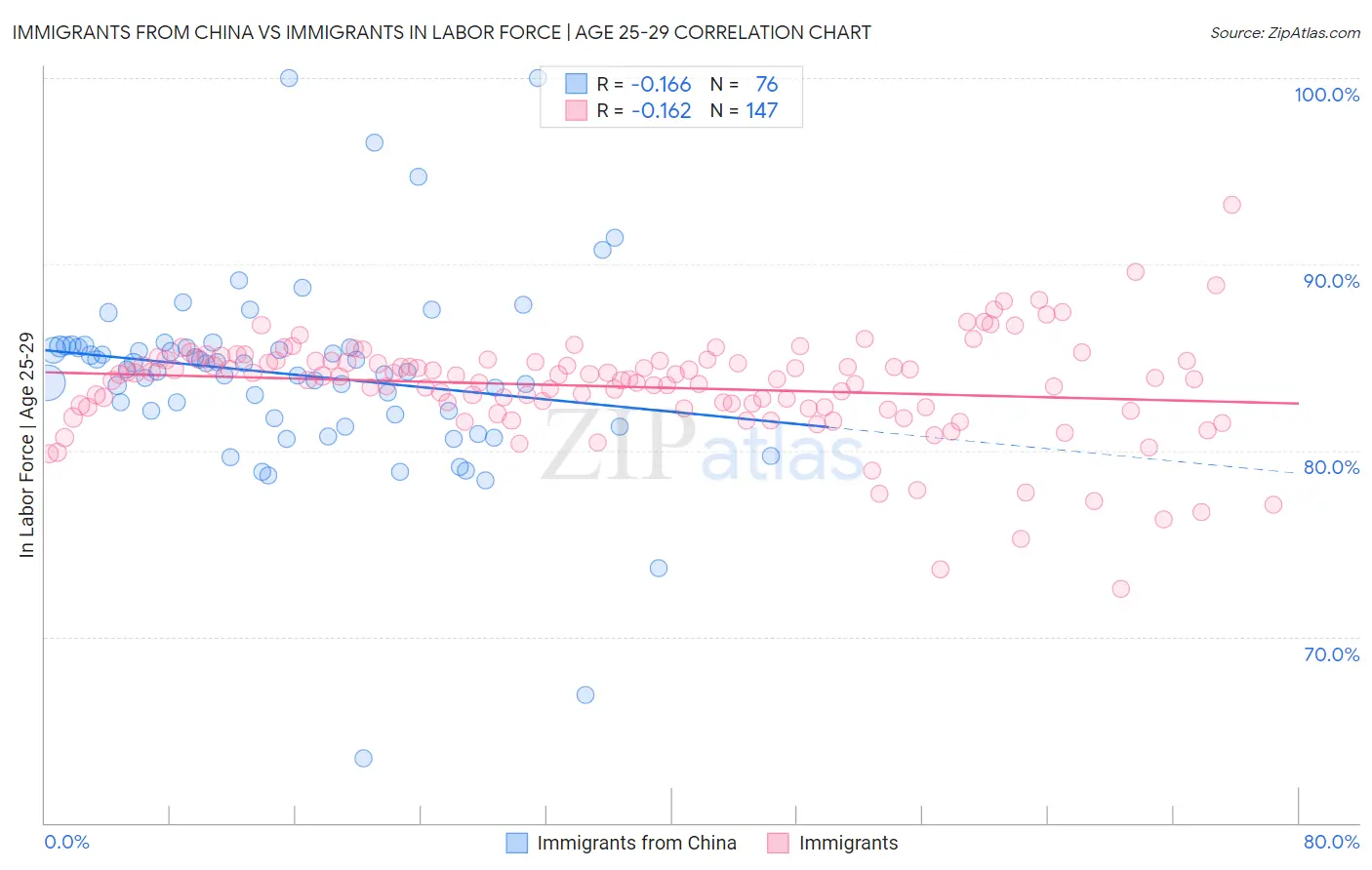 Immigrants from China vs Immigrants In Labor Force | Age 25-29