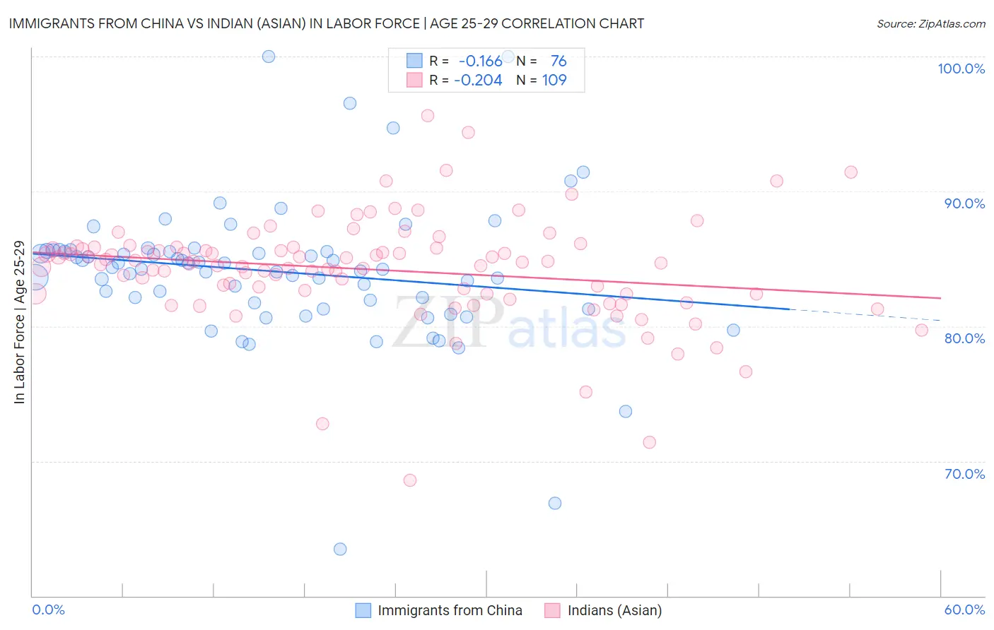 Immigrants from China vs Indian (Asian) In Labor Force | Age 25-29