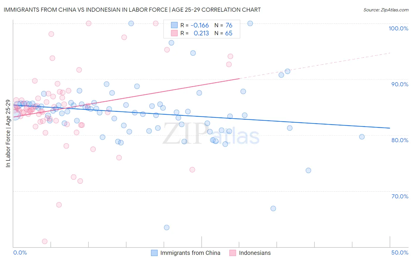 Immigrants from China vs Indonesian In Labor Force | Age 25-29