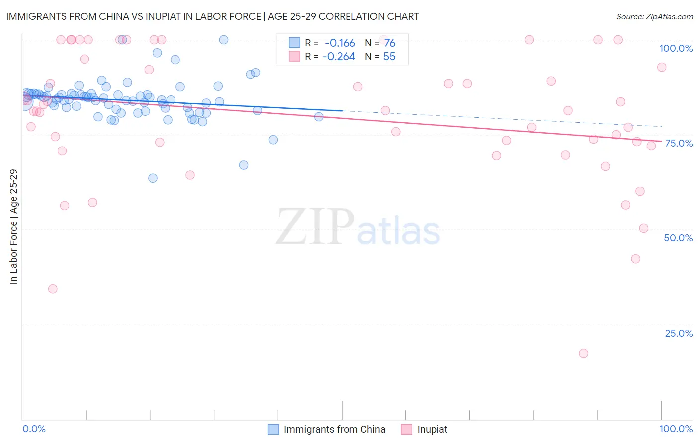 Immigrants from China vs Inupiat In Labor Force | Age 25-29