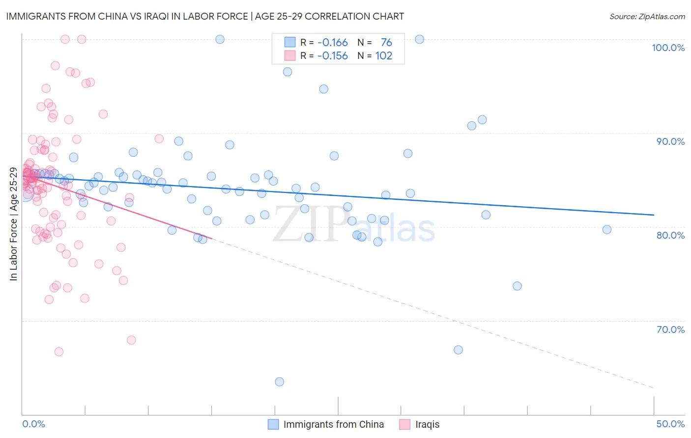Immigrants from China vs Iraqi In Labor Force | Age 25-29