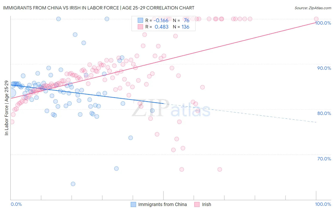 Immigrants from China vs Irish In Labor Force | Age 25-29