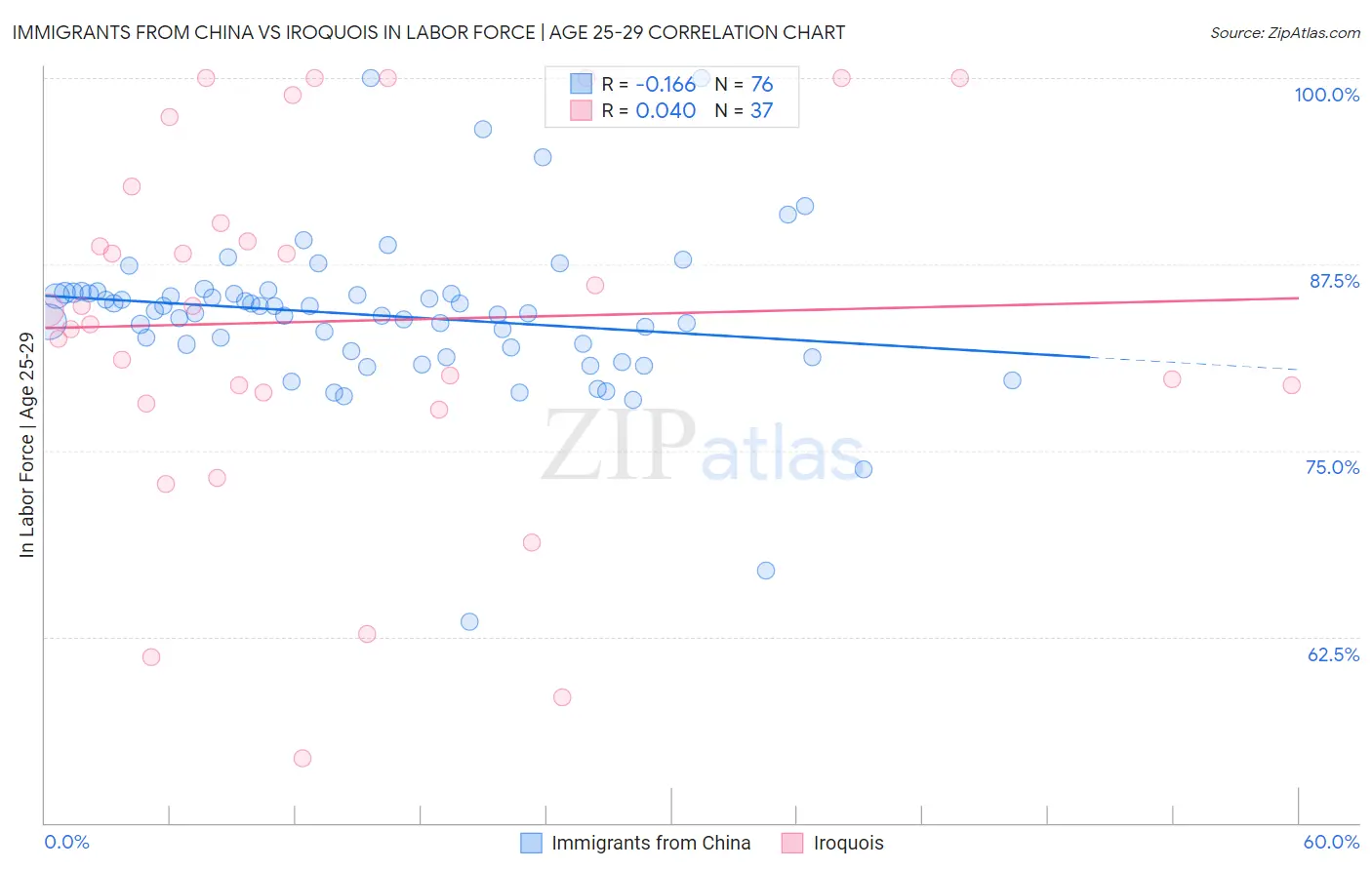 Immigrants from China vs Iroquois In Labor Force | Age 25-29