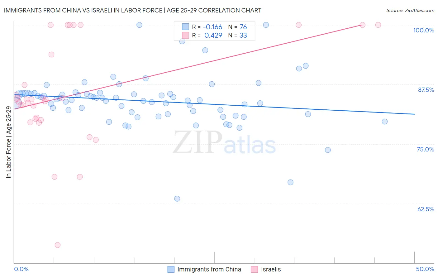 Immigrants from China vs Israeli In Labor Force | Age 25-29