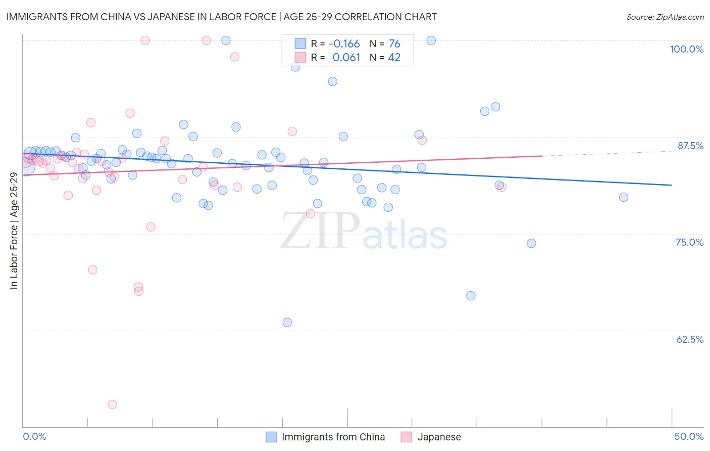 Immigrants from China vs Japanese In Labor Force | Age 25-29