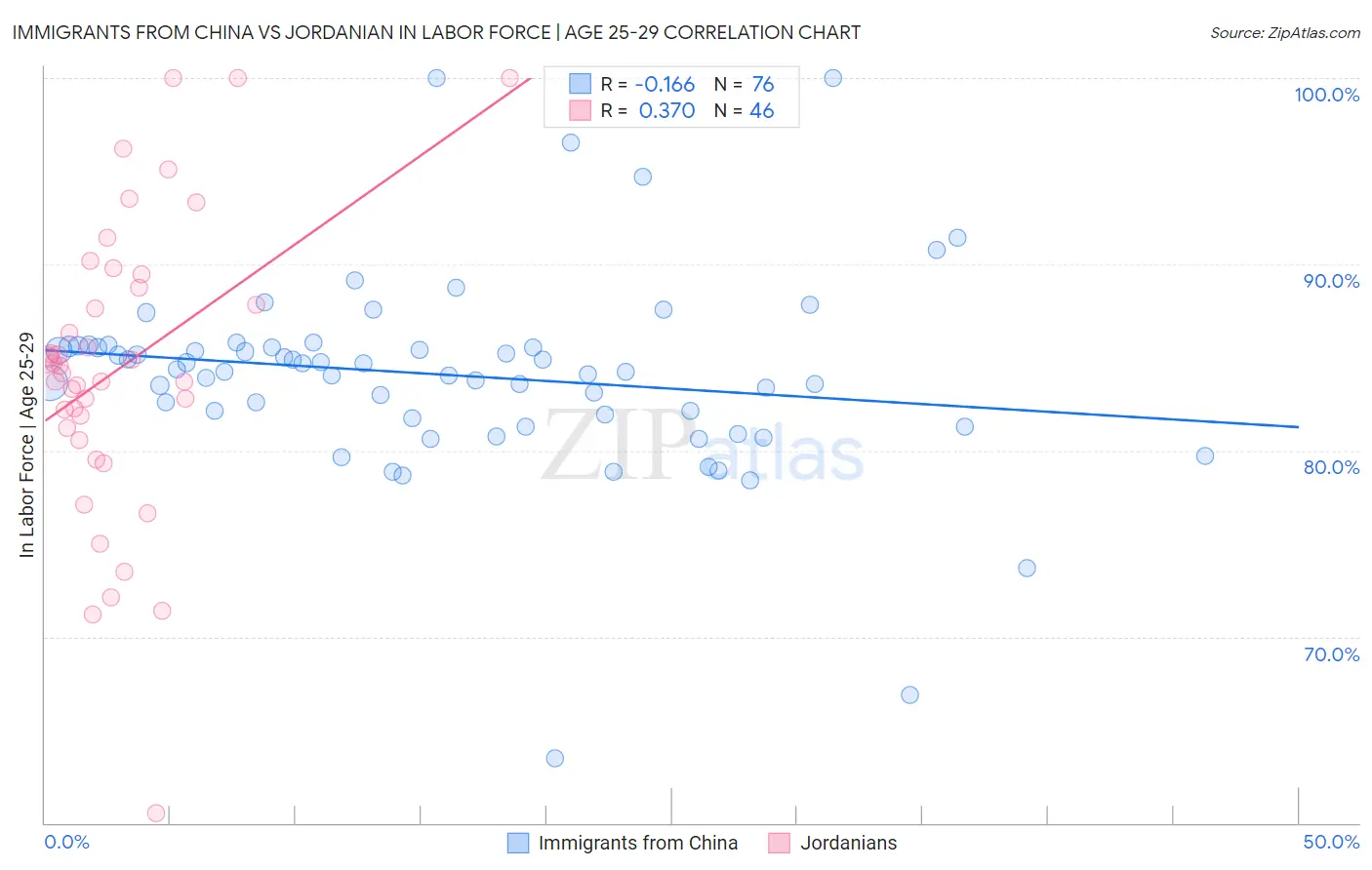 Immigrants from China vs Jordanian In Labor Force | Age 25-29
