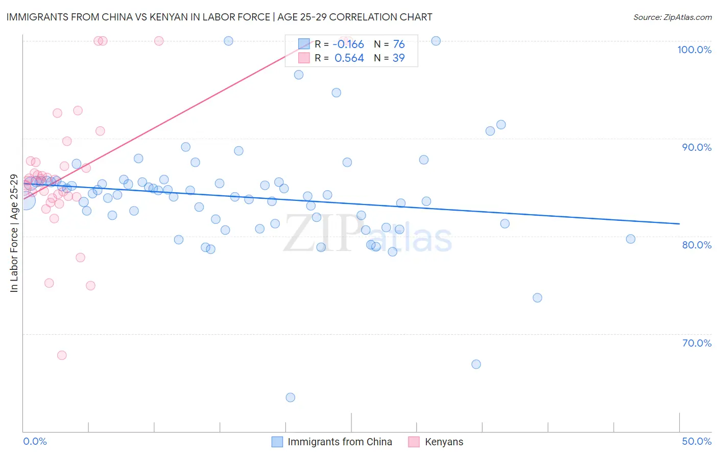 Immigrants from China vs Kenyan In Labor Force | Age 25-29