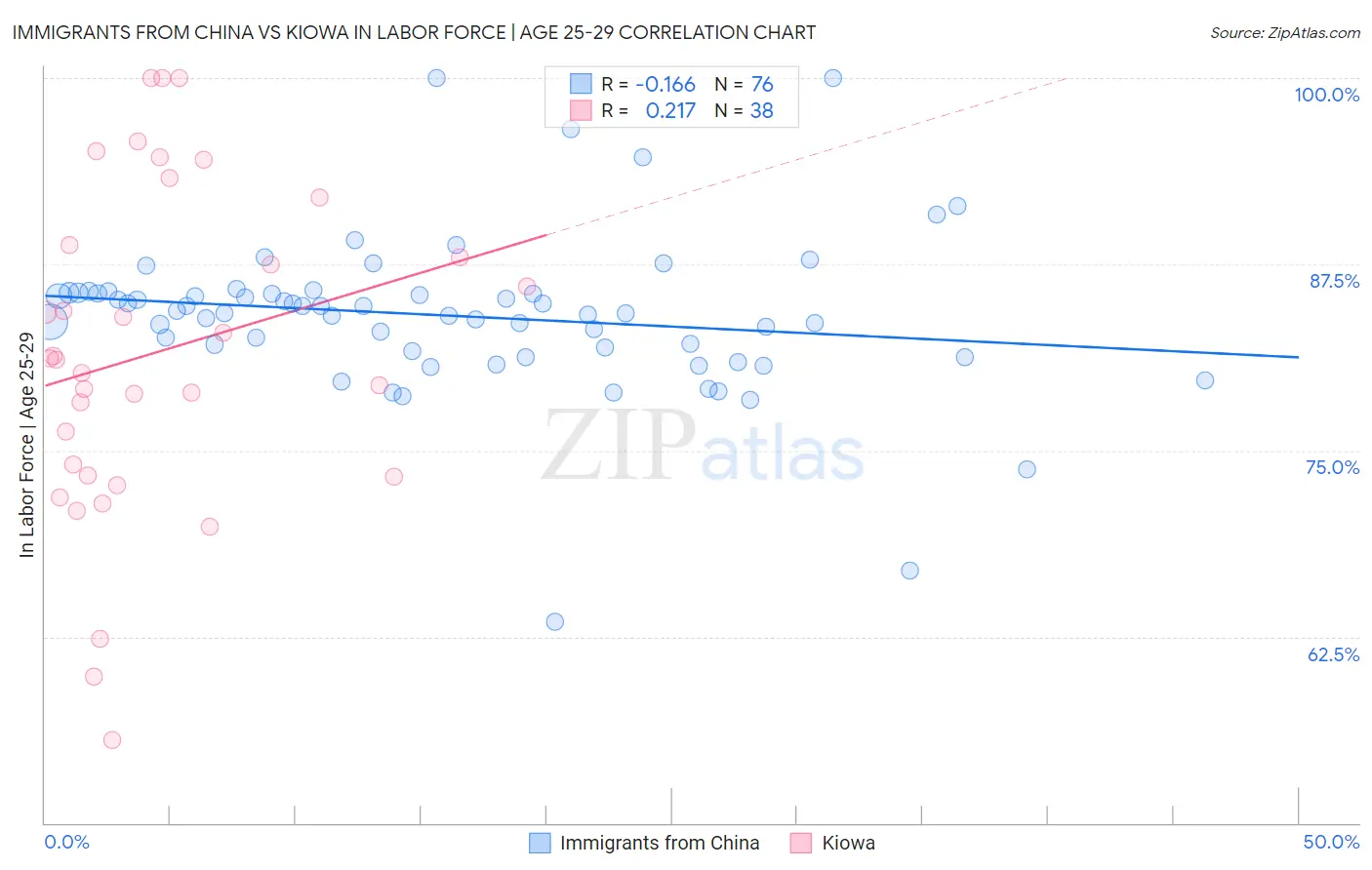 Immigrants from China vs Kiowa In Labor Force | Age 25-29