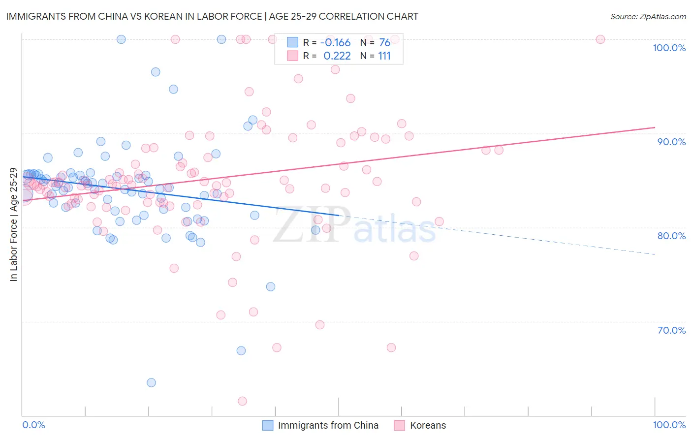 Immigrants from China vs Korean In Labor Force | Age 25-29