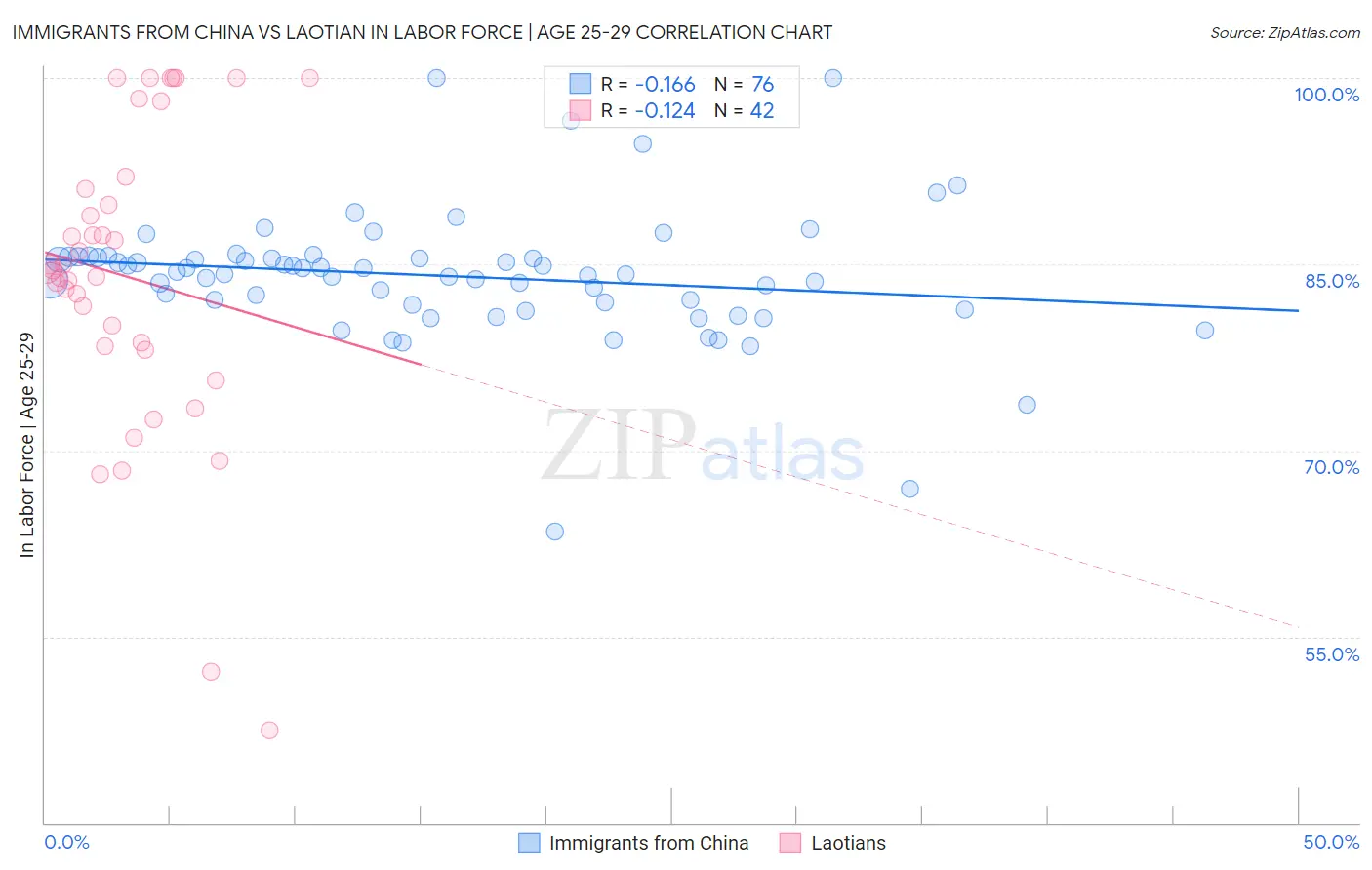 Immigrants from China vs Laotian In Labor Force | Age 25-29