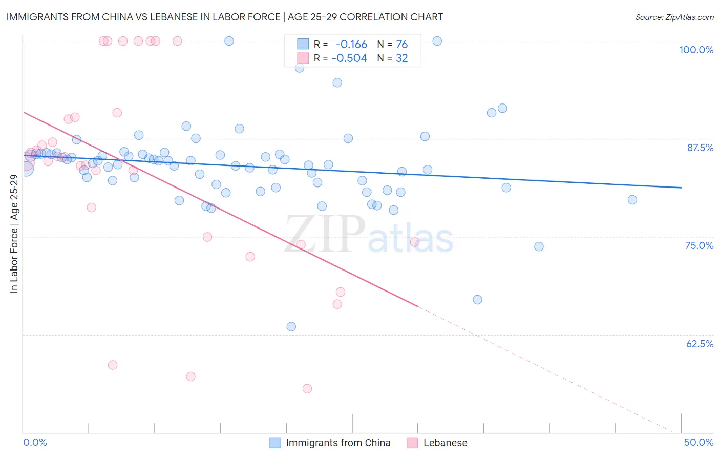 Immigrants from China vs Lebanese In Labor Force | Age 25-29