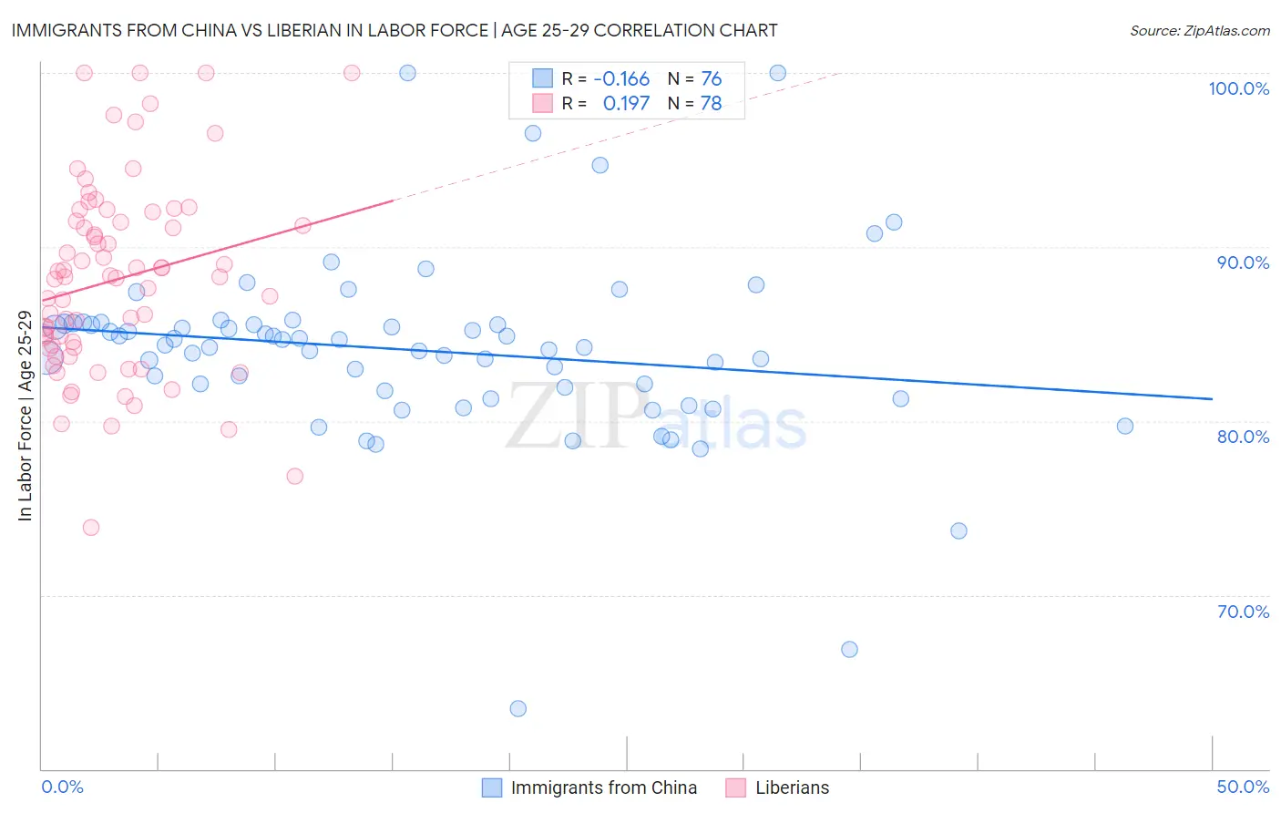 Immigrants from China vs Liberian In Labor Force | Age 25-29