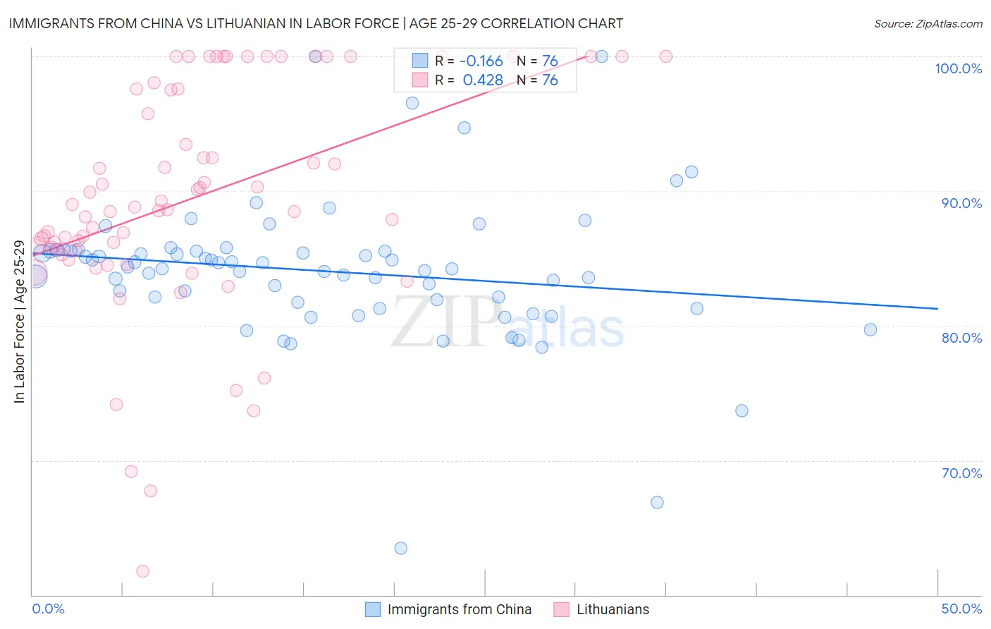 Immigrants from China vs Lithuanian In Labor Force | Age 25-29