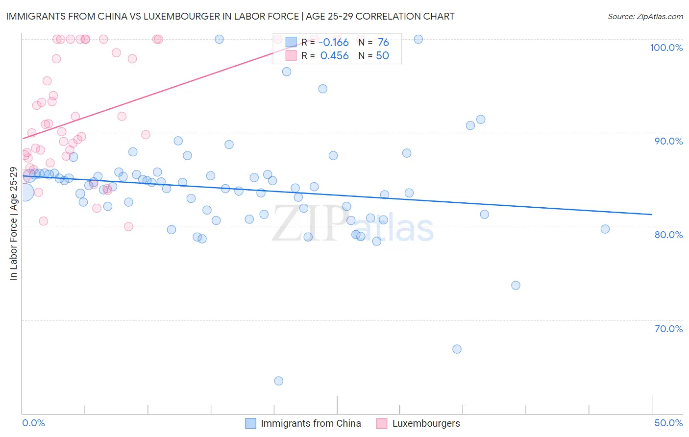 Immigrants from China vs Luxembourger In Labor Force | Age 25-29