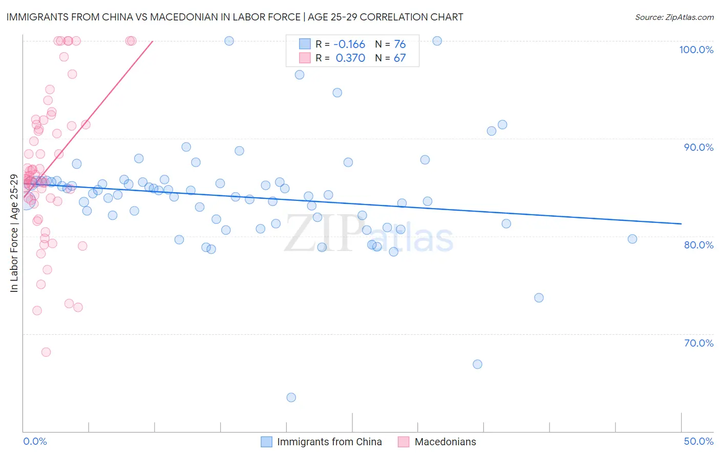 Immigrants from China vs Macedonian In Labor Force | Age 25-29