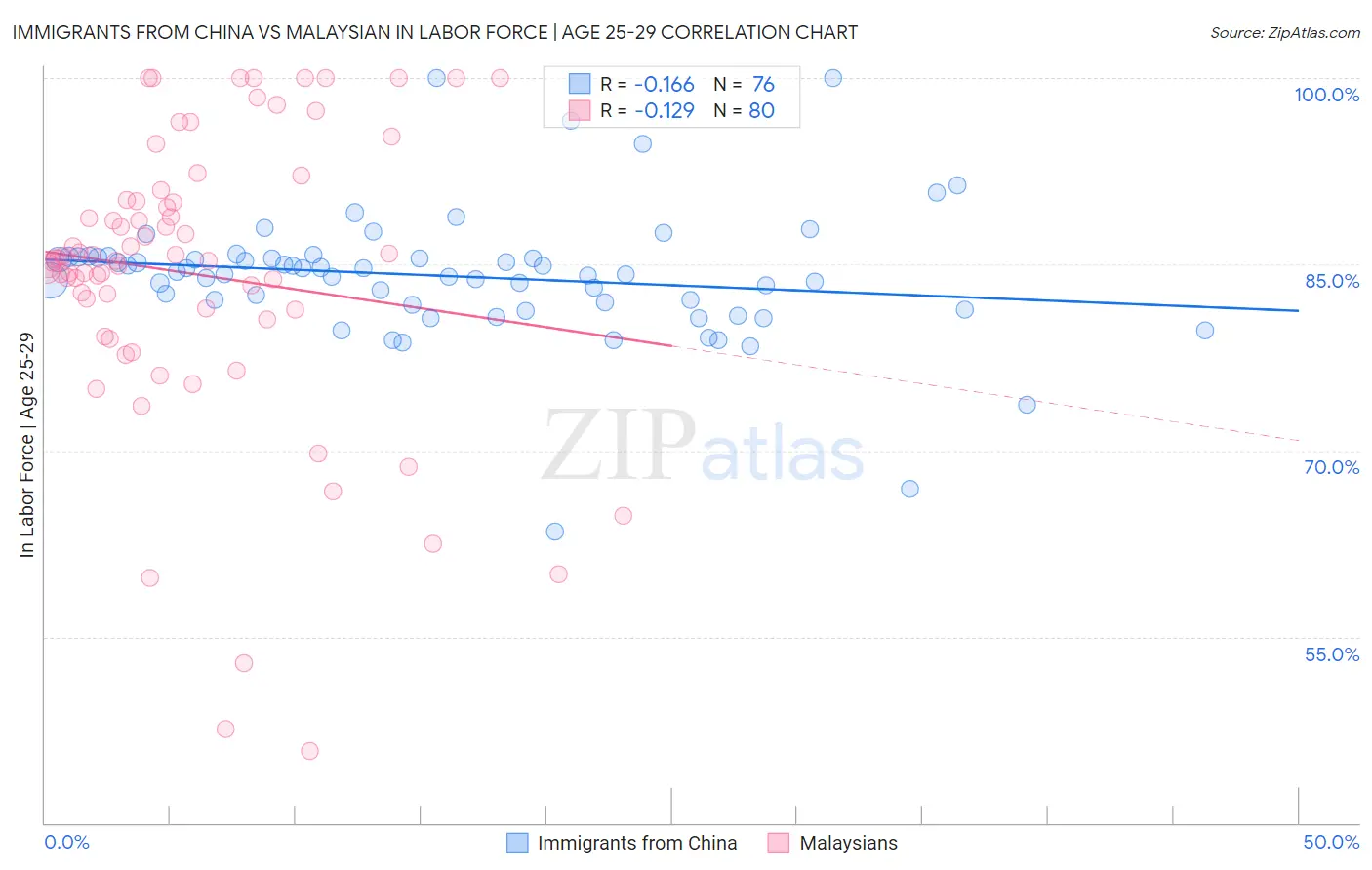 Immigrants from China vs Malaysian In Labor Force | Age 25-29