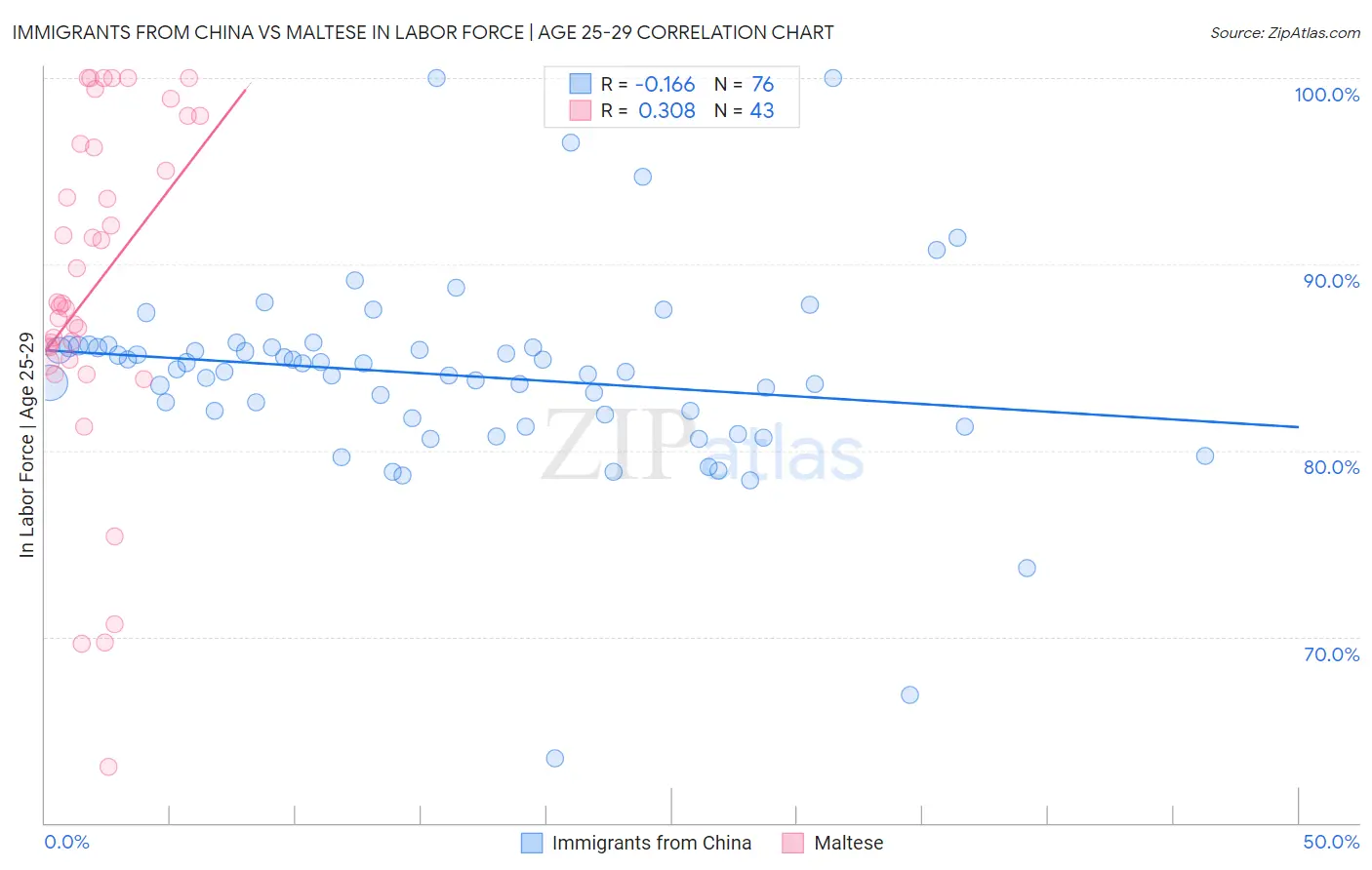 Immigrants from China vs Maltese In Labor Force | Age 25-29