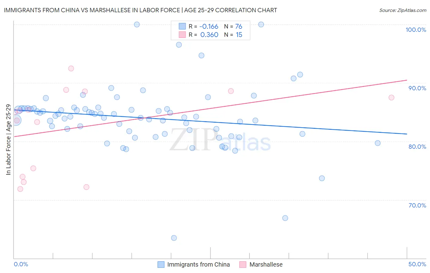 Immigrants from China vs Marshallese In Labor Force | Age 25-29