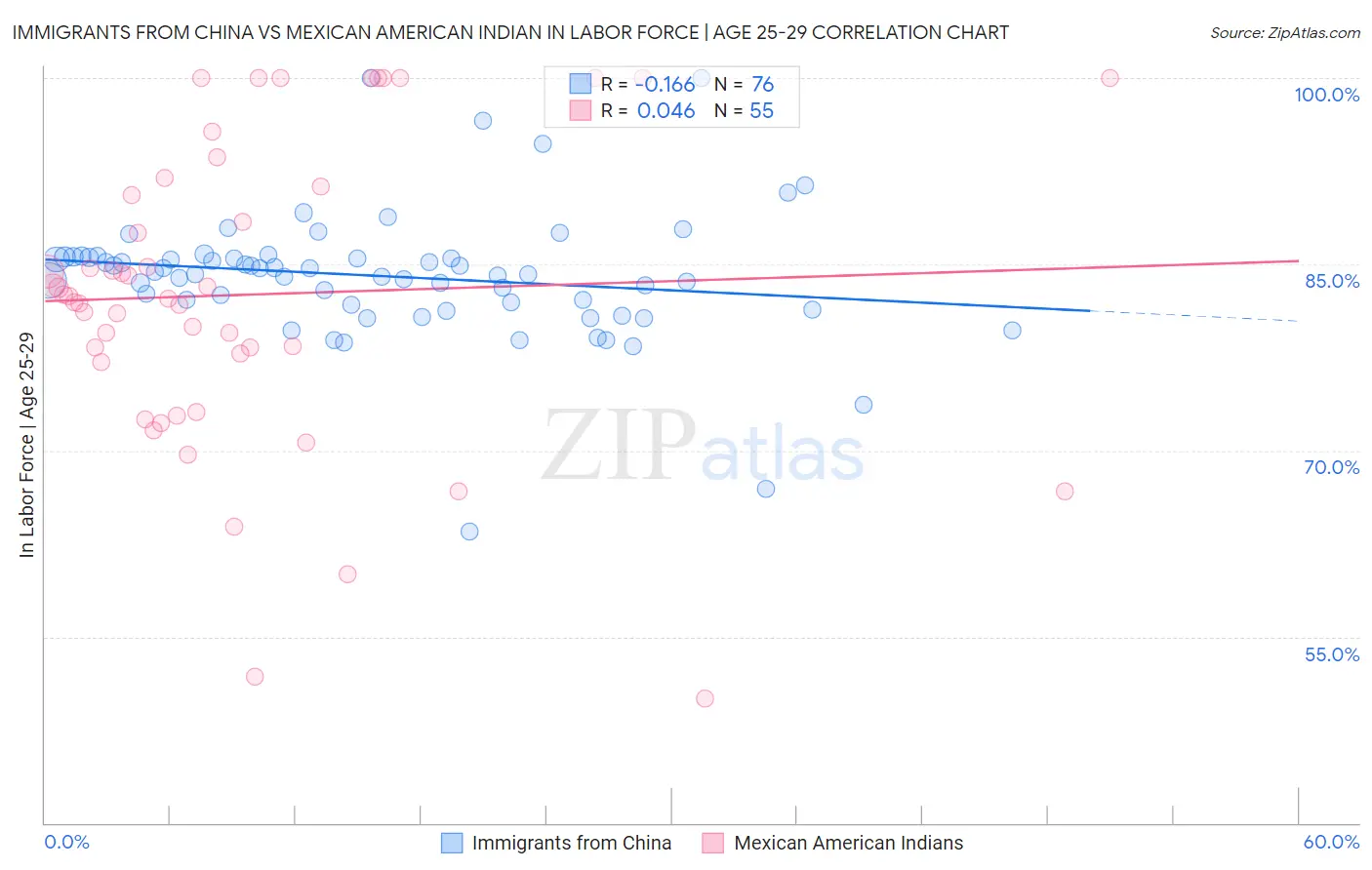 Immigrants from China vs Mexican American Indian In Labor Force | Age 25-29