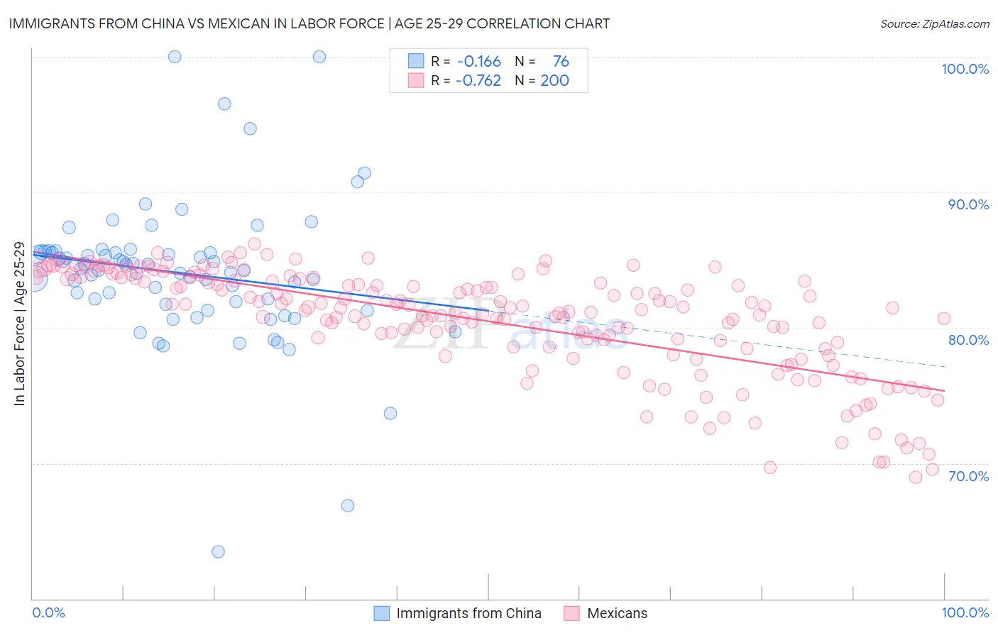 Immigrants from China vs Mexican In Labor Force | Age 25-29