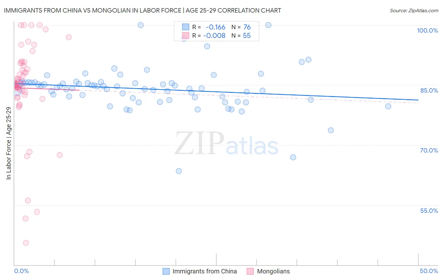 Immigrants from China vs Mongolian In Labor Force | Age 25-29
