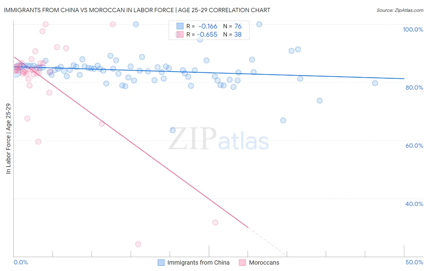 Immigrants from China vs Moroccan In Labor Force | Age 25-29