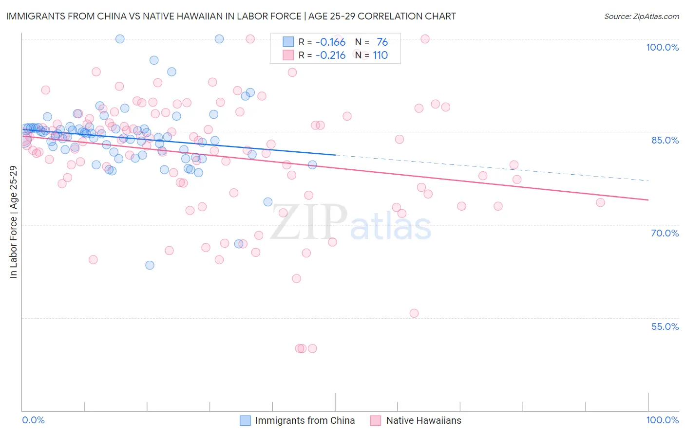 Immigrants from China vs Native Hawaiian In Labor Force | Age 25-29