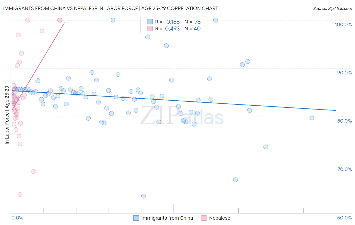 Immigrants from China vs Nepalese In Labor Force | Age 25-29